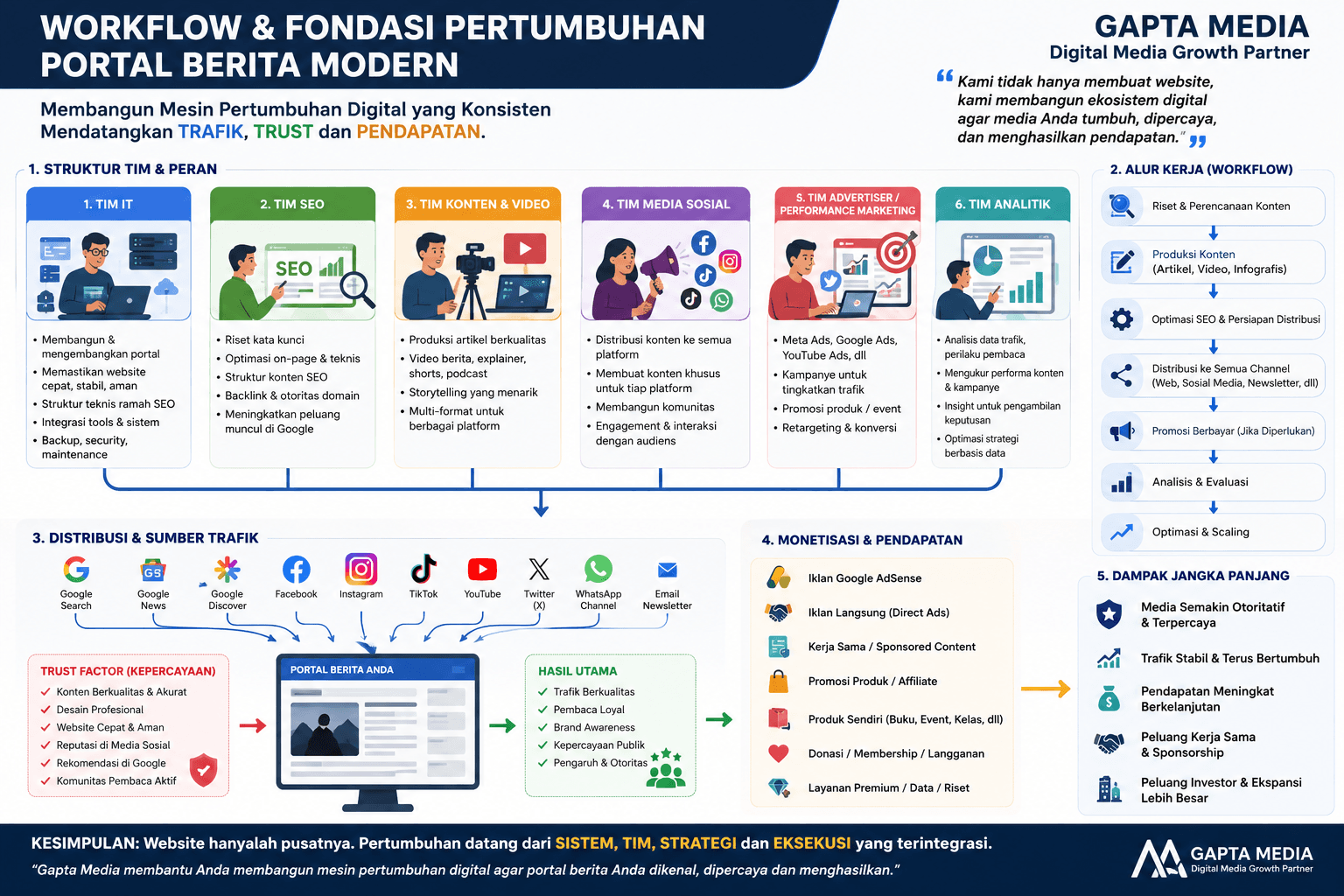 Enterprise Editorial Workflow